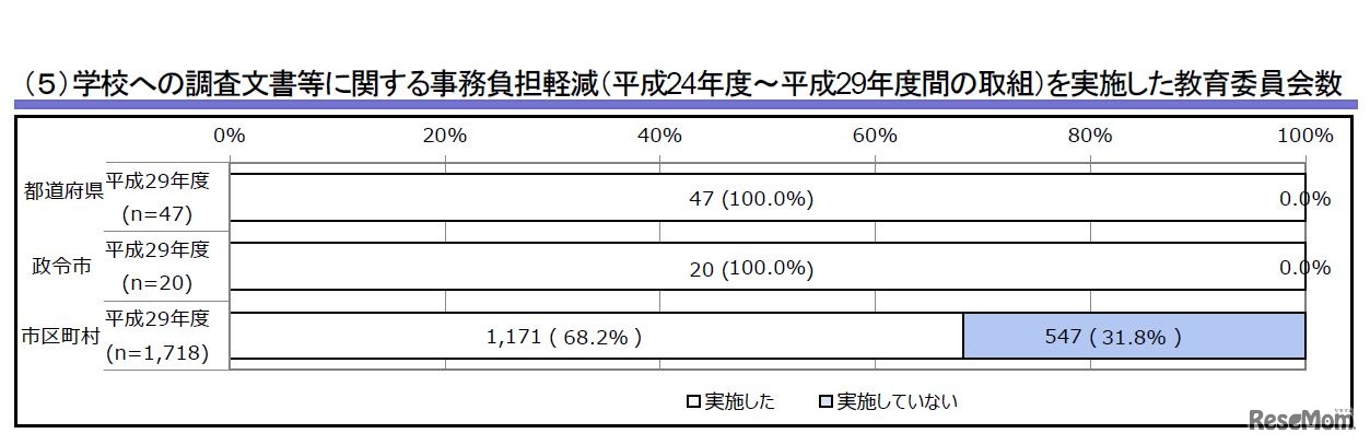 学校への調査文書等に関する事務負担軽減（平成24年度～平成29年度間の取組）を実施した教育委員会数　画像：教育委員会による学校平成29年度教育委員会における学校の業務改善のための取組状況調査結果（速報値の概要）