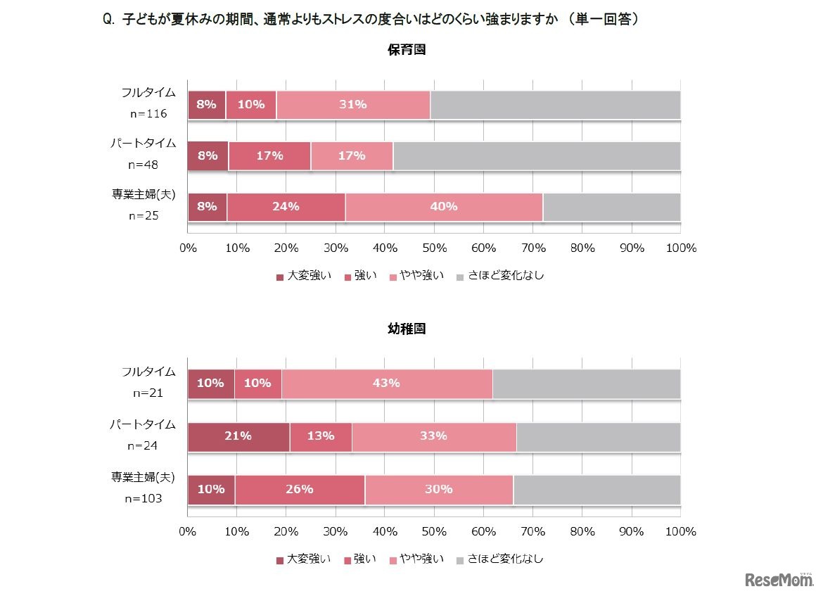 子どもが夏休みの期間、通常よりもストレスの度合いはどのくらい強まりますか（単一回答）　上：保育園児の親　下：幼稚園児の親