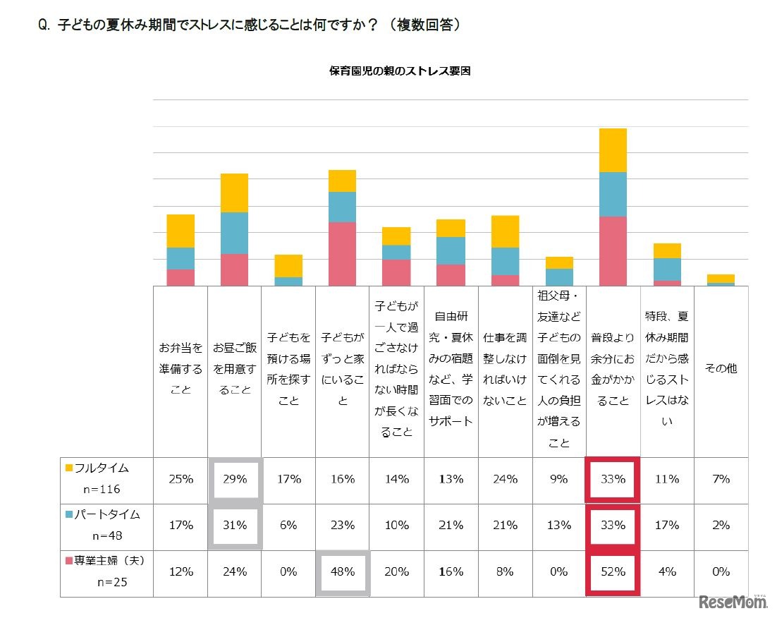 子どもの夏休み期間でストレスに感じることは何ですか（複数回答）　保育園児の親のストレス要因