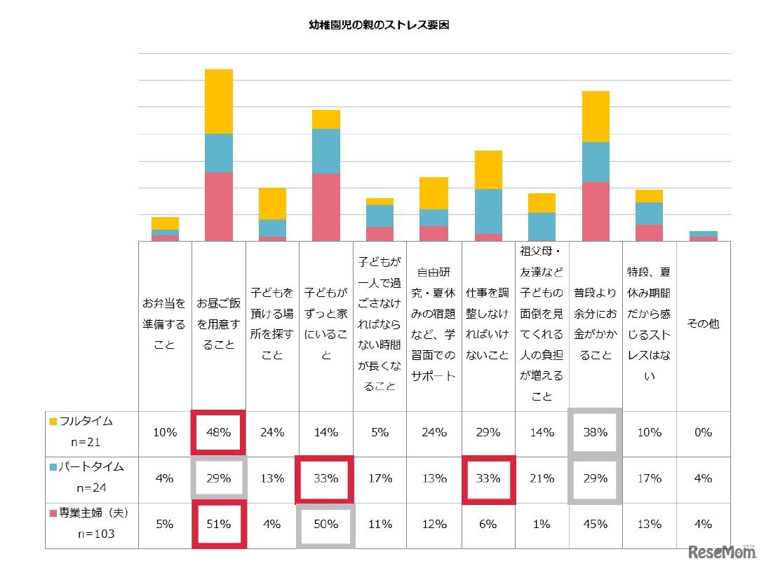 子どもの夏休み期間でストレスに感じることは何ですか（複数回答）　幼稚園児の親のストレス要因