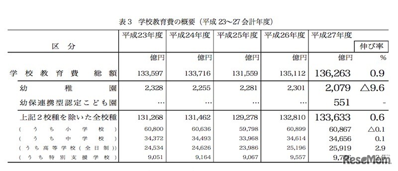 学校教育費の概要