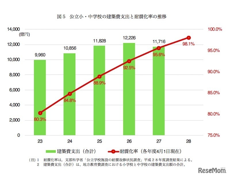 公立小・中学校の建築費支出と耐震化率の推移