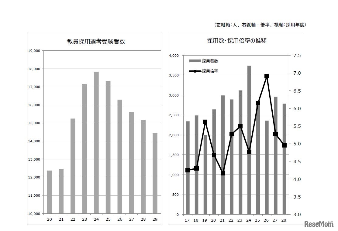 東京都公立学校教員採用候補者選考受験者数および名簿登載者（合格者の推移）