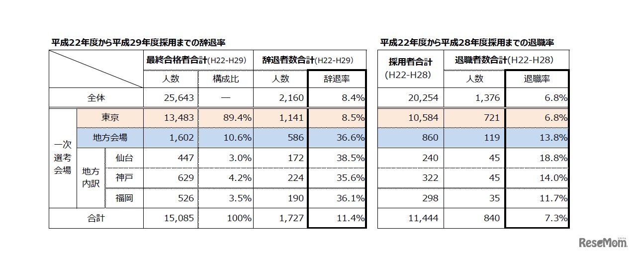 地方会場実施選考から採用された教員の定着率
