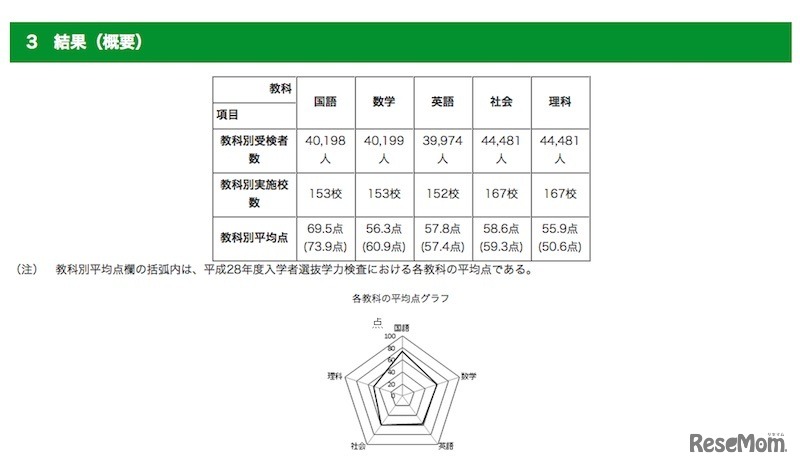 学力検査に関する調査結果の概要