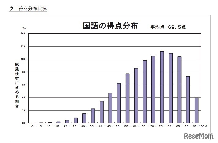 国語の平均点と得点分布
