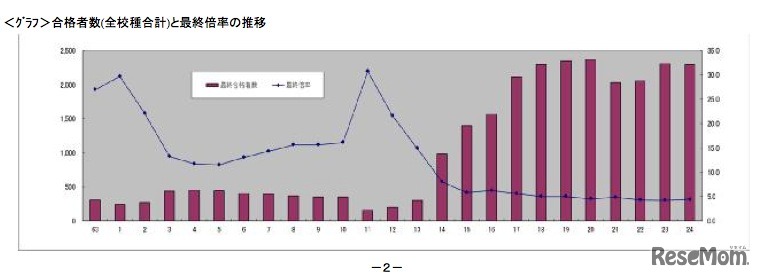 合格者数（全校種合計）と最終倍率の推移