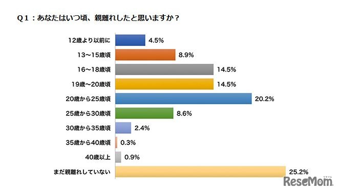 あなたはいつごろ親離れしたと思いますか？