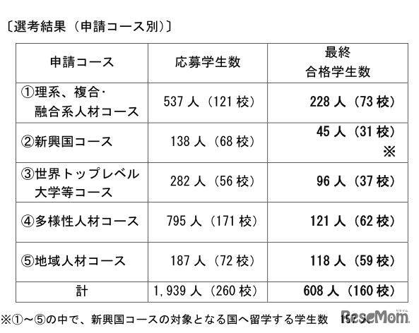 選考結果（申請コース別）