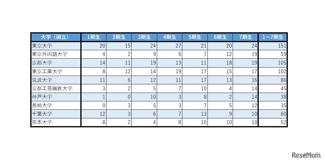 トビタテ！留学JAPAN日本代表プログラム学校別の合格学生数（第1期～第7期）  国立大学　※並び順は第7期の合格者数順