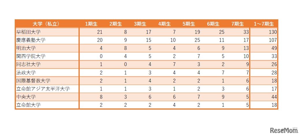 トビタテ！留学JAPAN日本代表プログラム学校別の合格学生数（第1期～第7期）  私立大学　※並び順は第7期の合格者数順