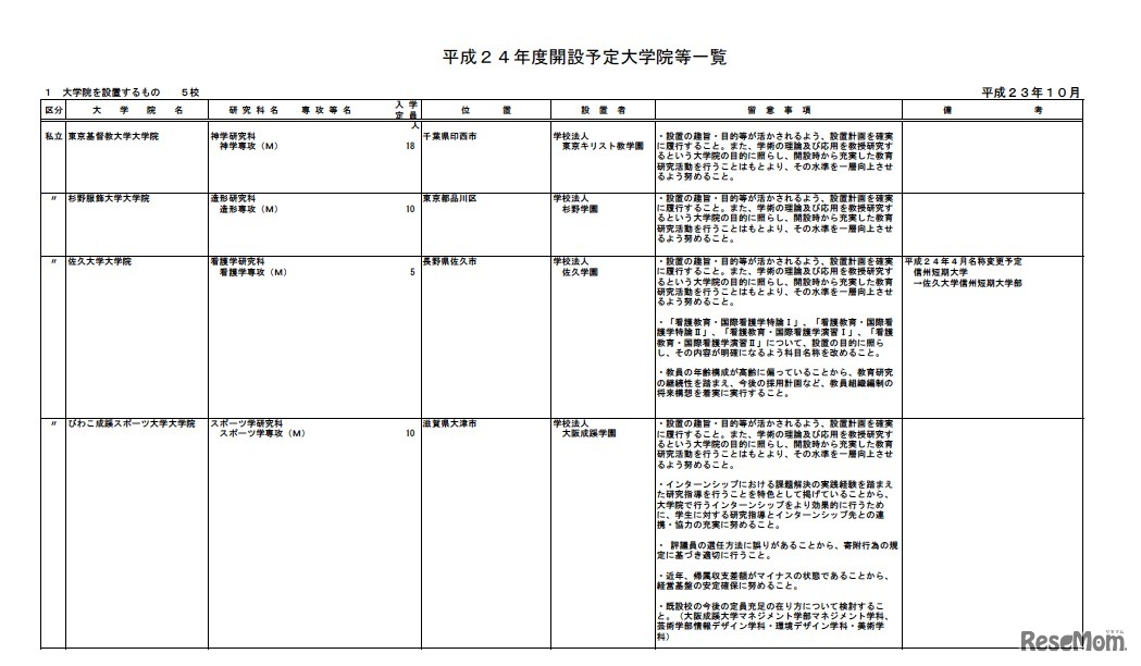 平成24年度開設予定大学院等一覧