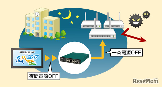「SKYMENU Class 2017」は、スイッチングハブと連携しネットワーク侵入のリスクを低減