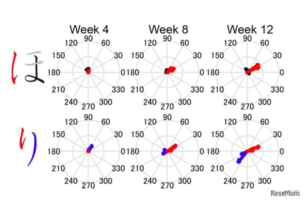 ペン先の動きの特徴の分化プロセス（4週目ではすべて「とめ」ていた終筆時のペン先の動きが徐々に「はね」「はらい」など筆画の特徴を反映する分化を見せている）