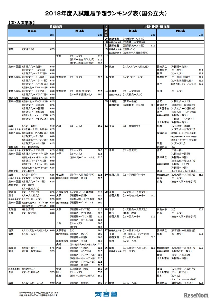 文・人文学系（国公立）