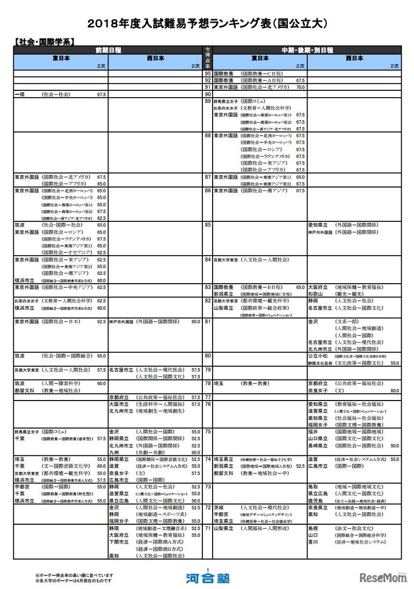 社会・国際学系（国公立）