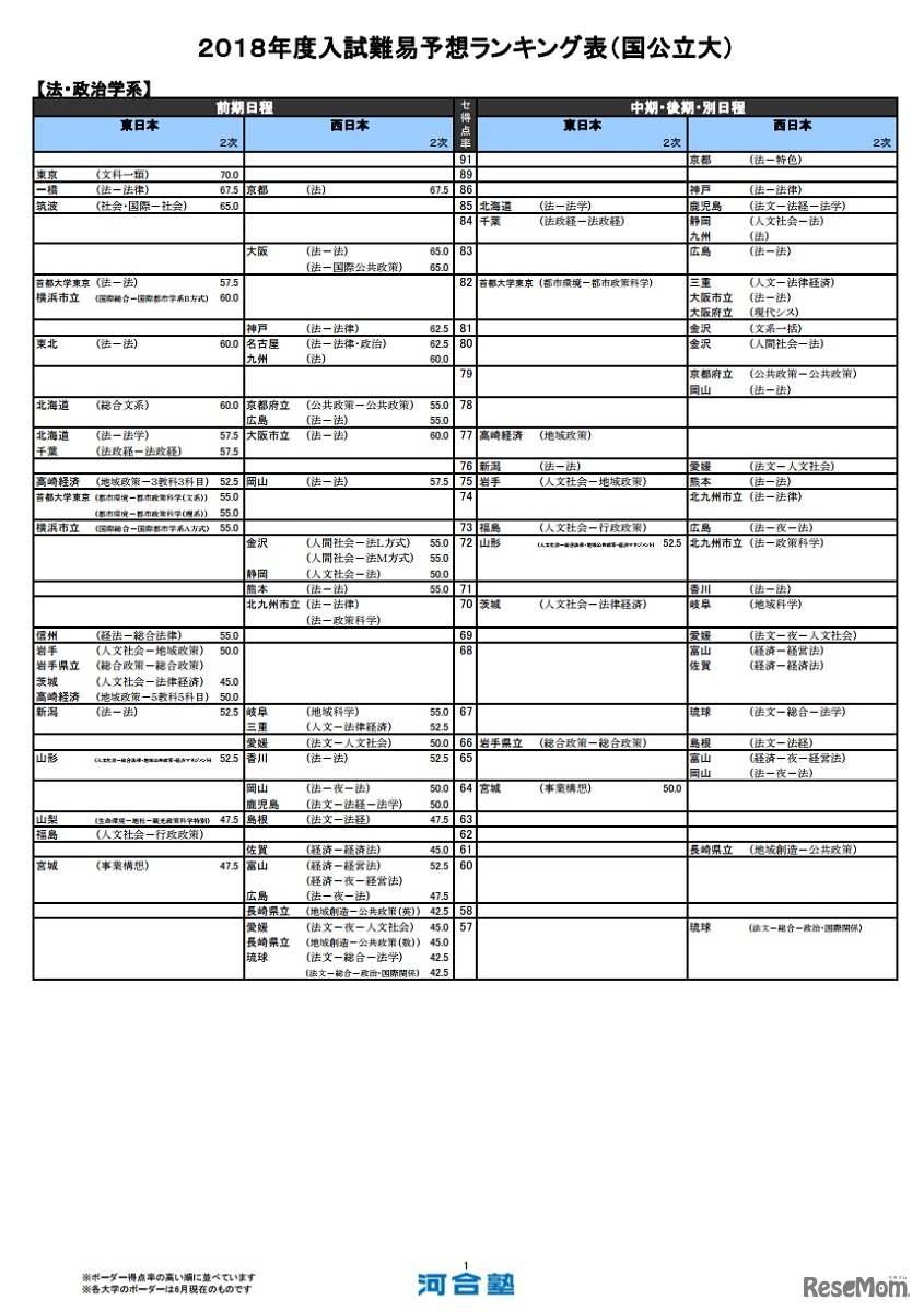 法・政治学系（国公立）