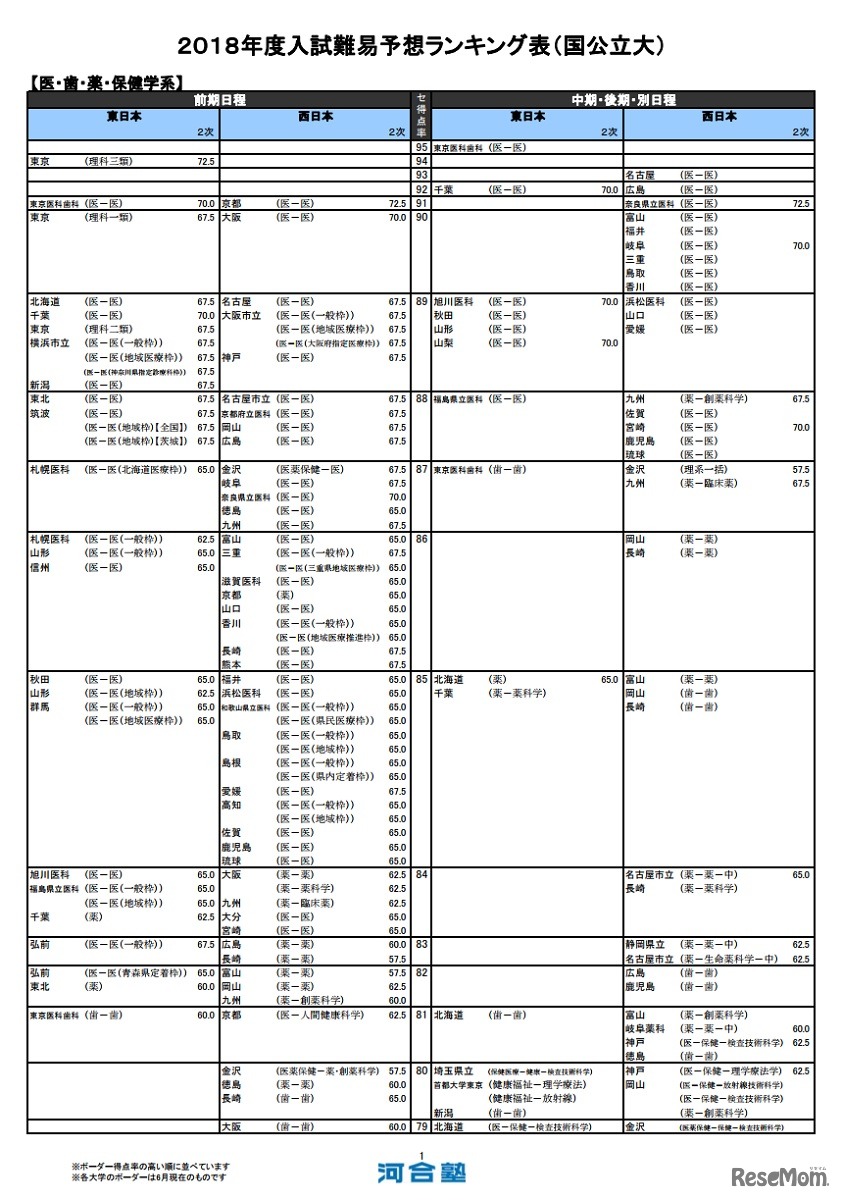 医・歯・薬・保健学系（国公立）