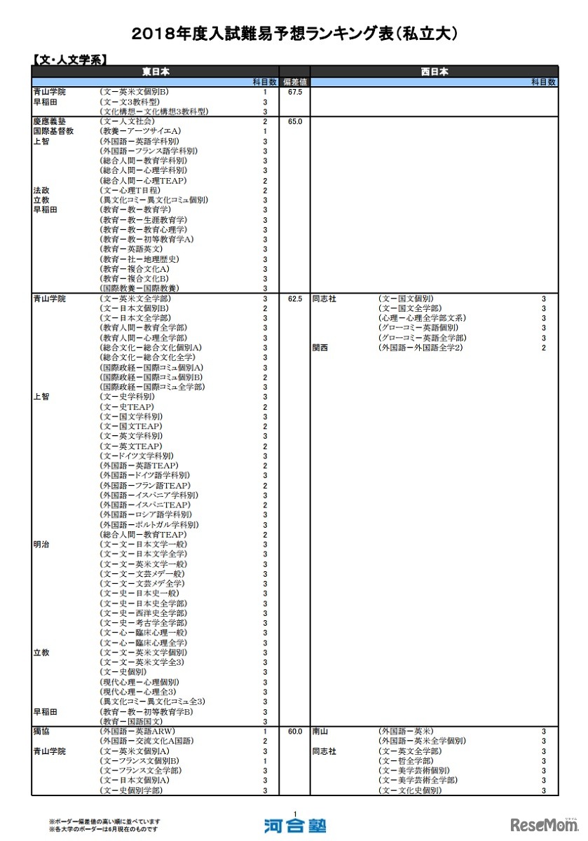 文・人文学系（私立）