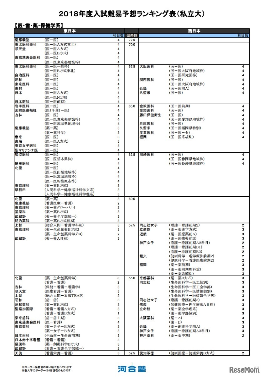 医・歯・薬・保健学系（私立）