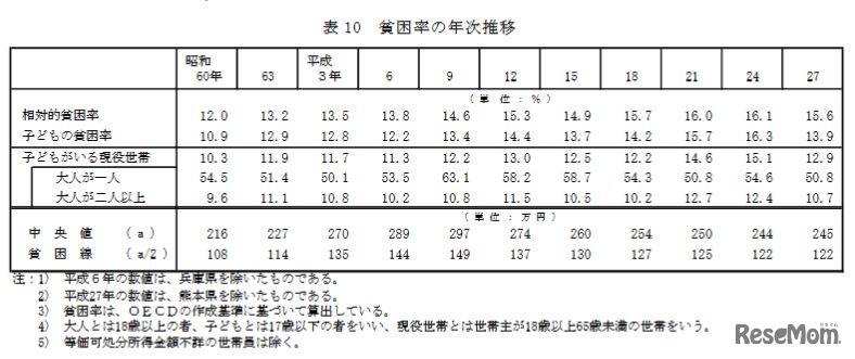 貧困率の年次推移