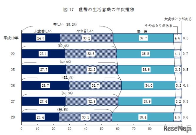 世帯の生活意識の年次推移