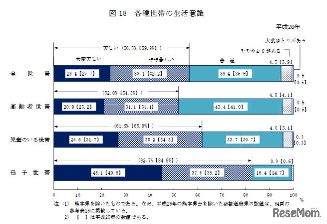 各種世帯の生活意識