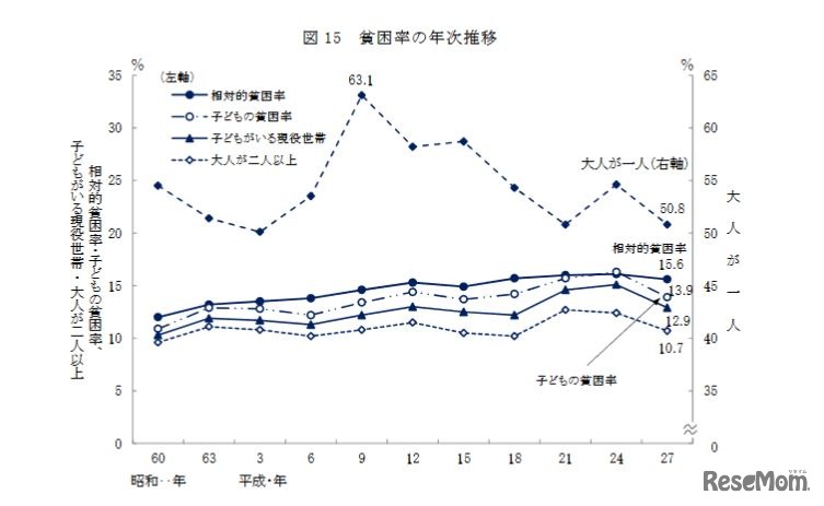 貧困率の年次推移