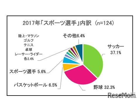 小6男子「スポーツ選手」の内訳