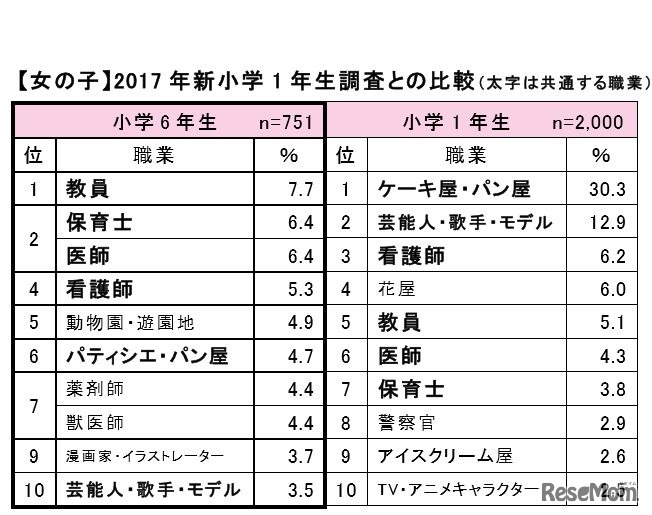 2017年新小学1年生調査との比較（女子）