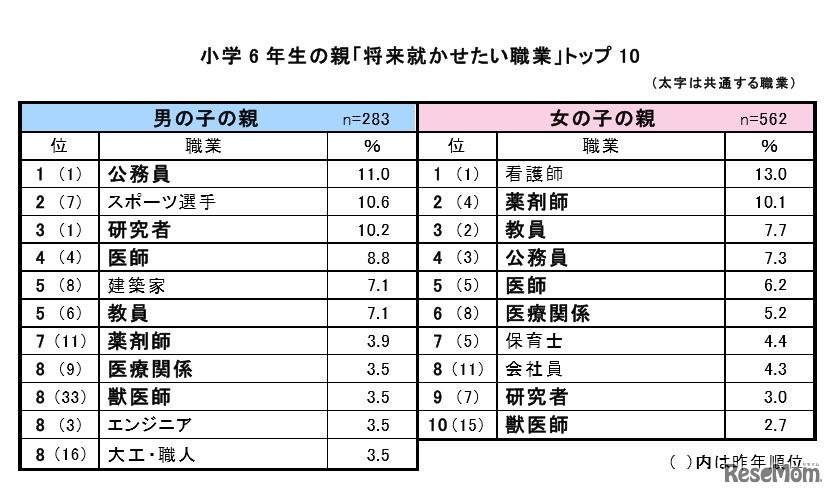 小学 6 年生の親の「将来就かせたい職業」トップ 10