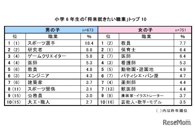 小学6年生の「将来就きたい職業」トップ10