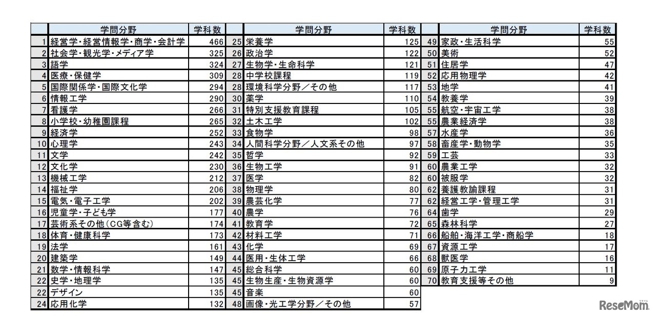 平成29年度日本の大学数　学問分野別学科数