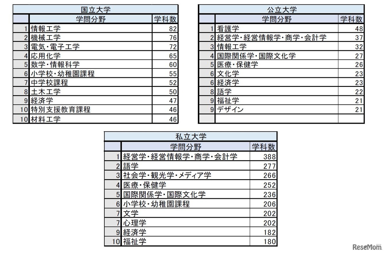 平成29年度日本の大学数　学問分野別学科数（国公私立大別）