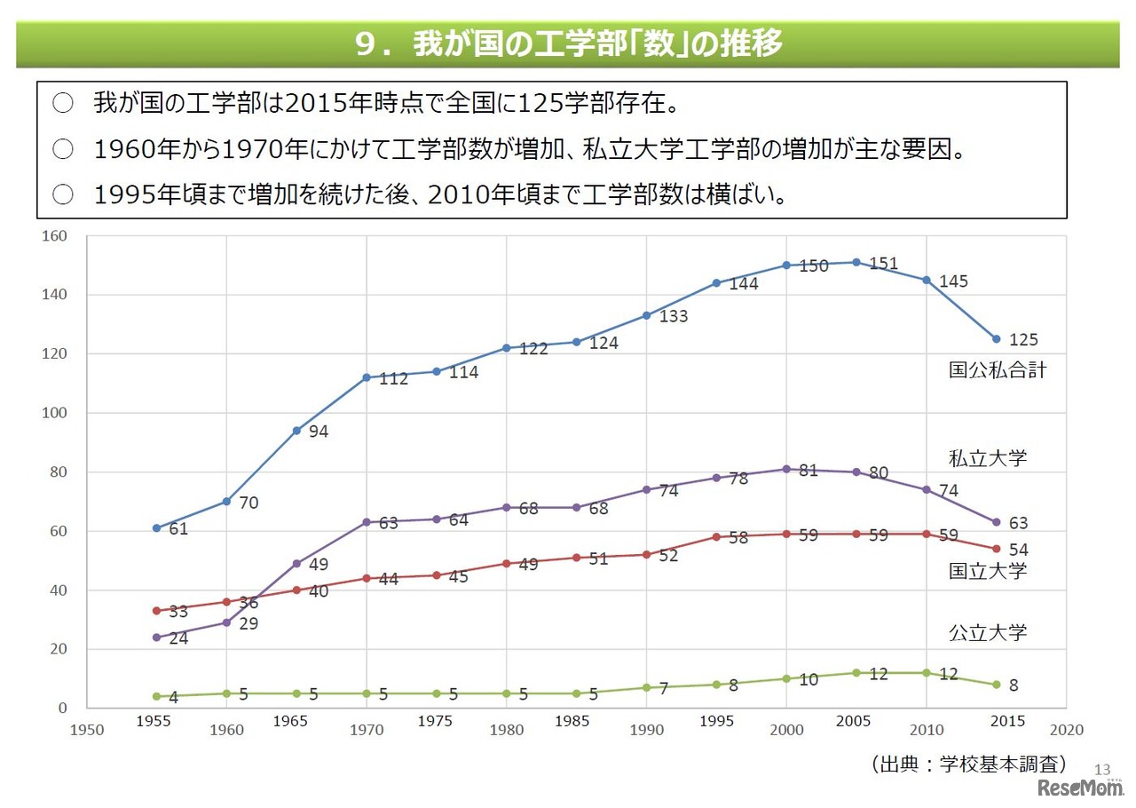 「大学における工学系教育の在り方について（中間まとめ）」　工学部「数」の推移