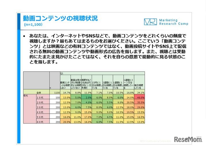 動画コンテンツの視聴状況