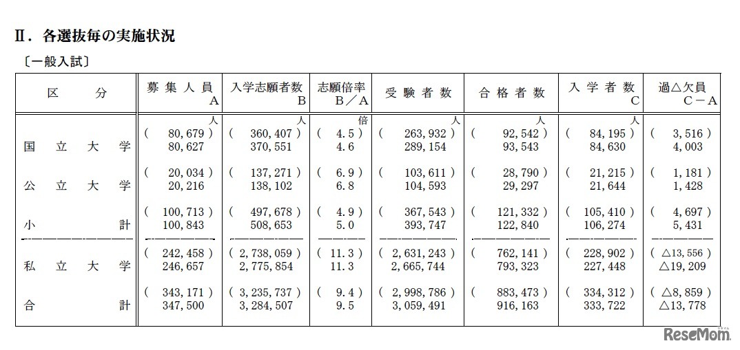 各選抜毎の実施状況