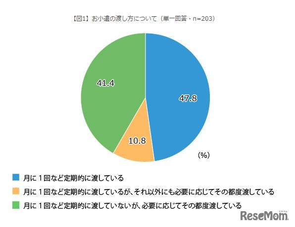 お小遣の渡し方について