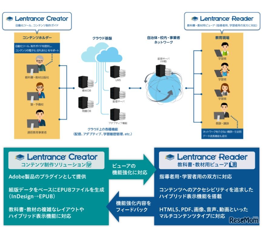 Lentranceの製品構成