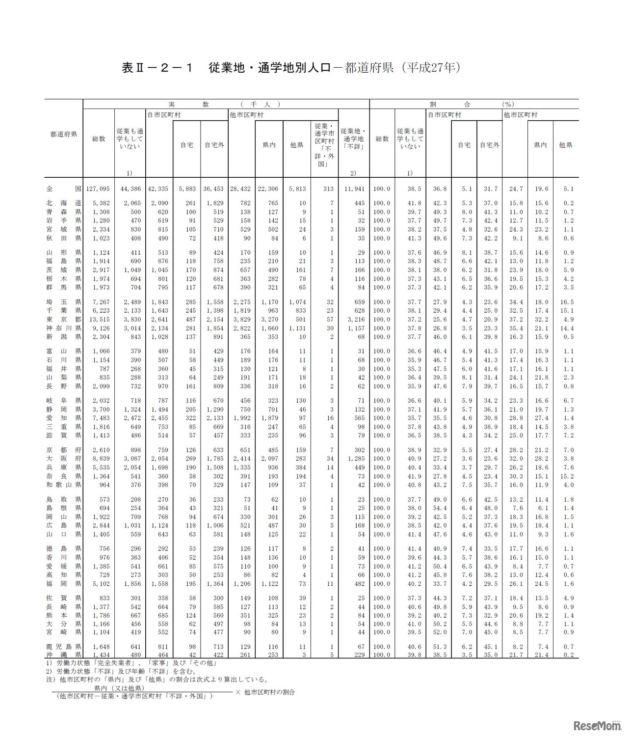 平成27年国勢調査　従業地・通学地による人口・就業状態等集計結果　図：都道府県別従業地・通学地人口…都道府県（平成27年）
