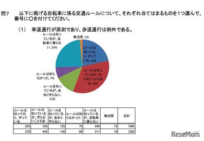 自転車に係る交通ルール