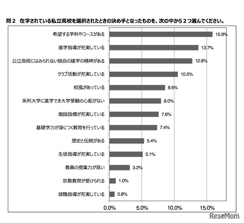 私立高校を選択したときの決め手