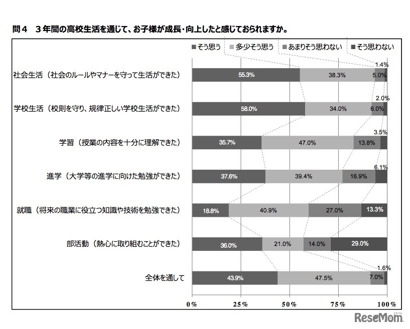 3年間の高校生活を通じて、子どもが成長・向上したと感じているか