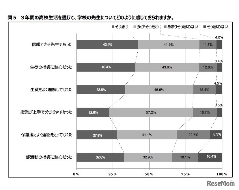 3年間の高校生活を通じて、学校の先生についてどう感じているか
