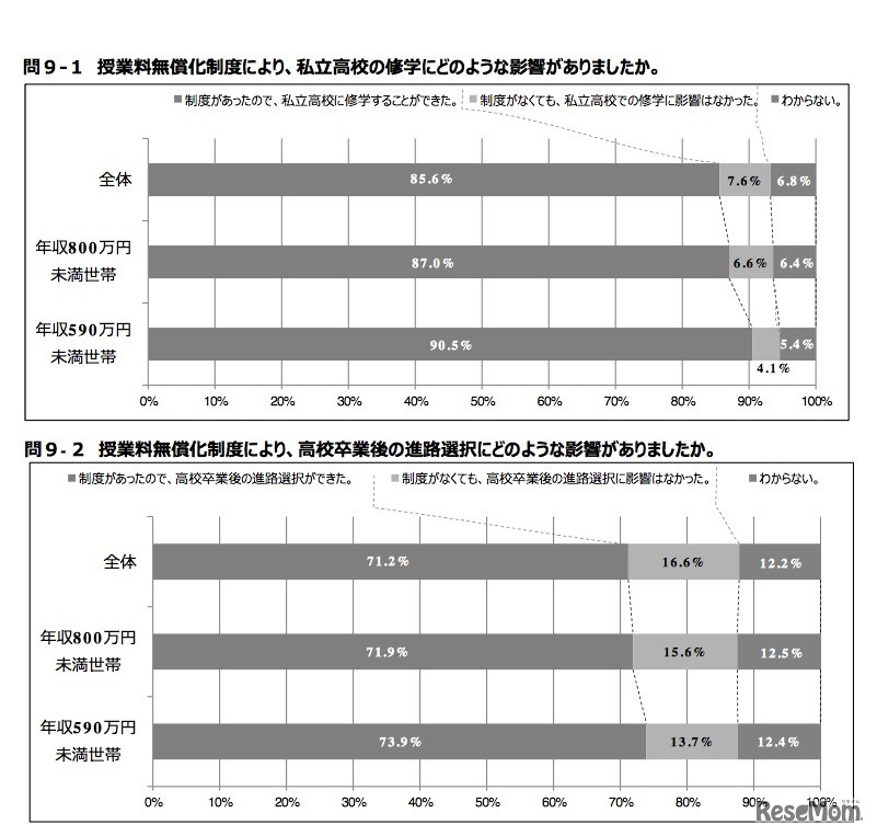 授業料無償課制度による影響について