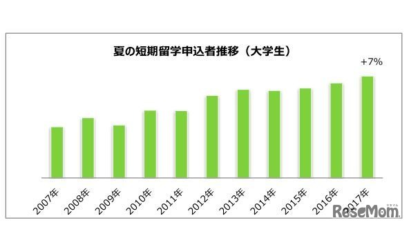 夏の短期留学申込者推移