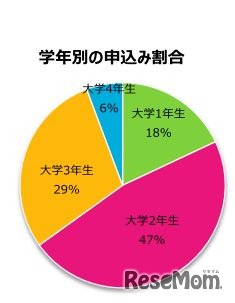 学年別の申込み割合