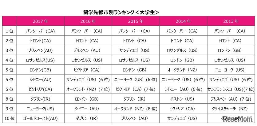 留学先都市別ランキング