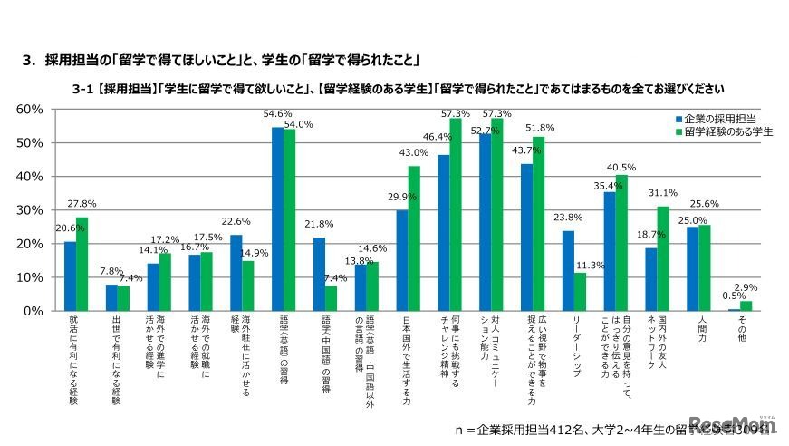採用担当の「留学で得てほしいこと」と、学生の「留学で得られたこと」