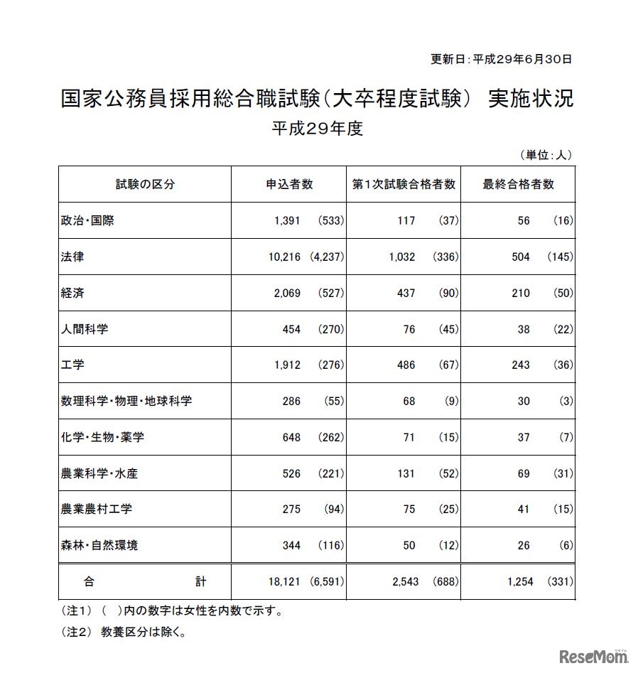 平成29年度　国家公務員採用総合職試験（大卒程度試験） 実施状況